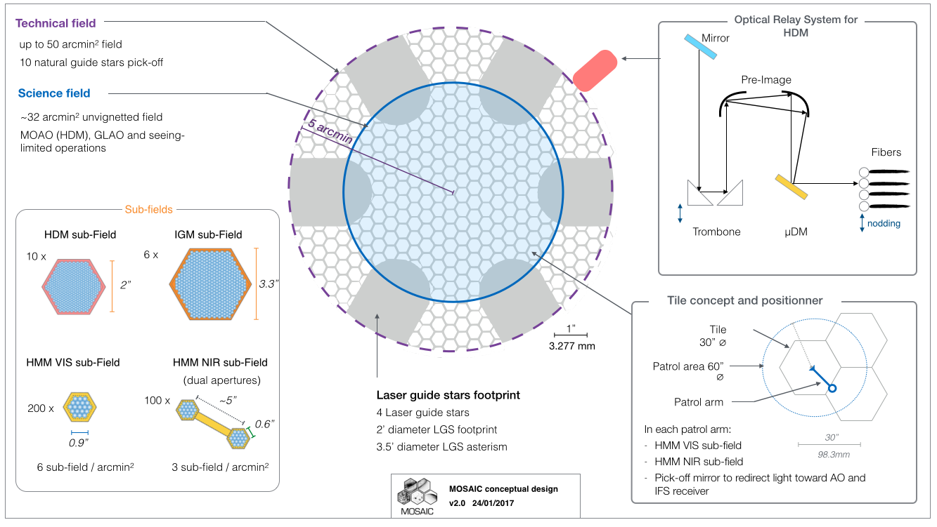 Conceptual design for the MOSAIC focal plane and the implementation of the 4 observational modes