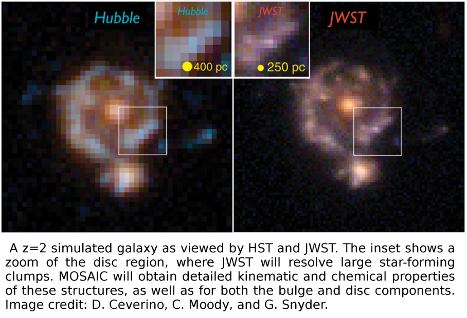  A z=2 simulated galaxy as viewed by HST and JWST. The inset shows a zoom of the disc region, where JWST will resolve large star-forming clumps. MOSAIC will obtain detailed kinematic and chemical properties of these structures, as well as for both the bulge and disc components. Image credit: D. Ceverino, C. Moody, and G. Snyder.